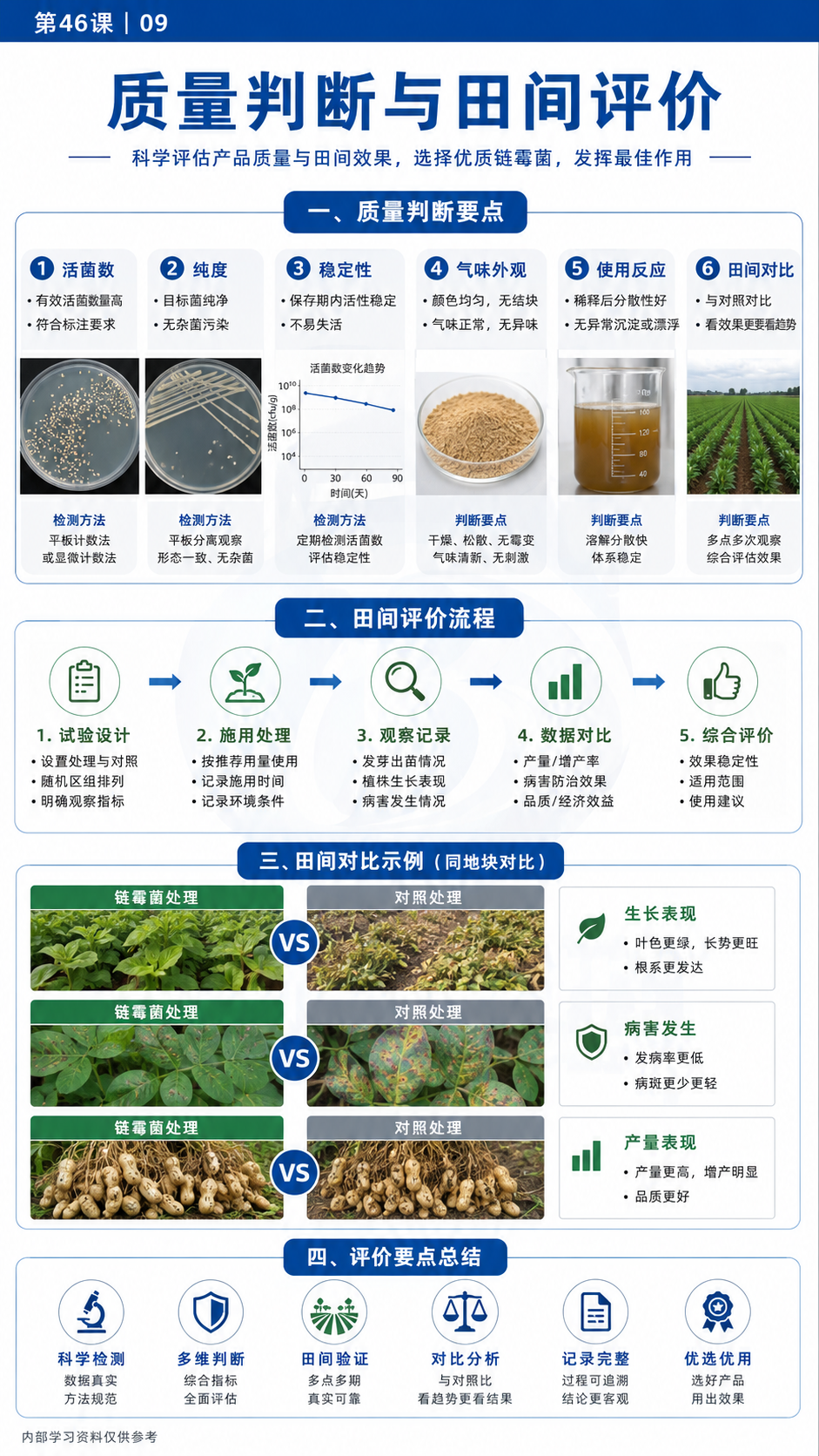华昇金玛第46课链霉菌原课件第9页：质量判断与田间评价