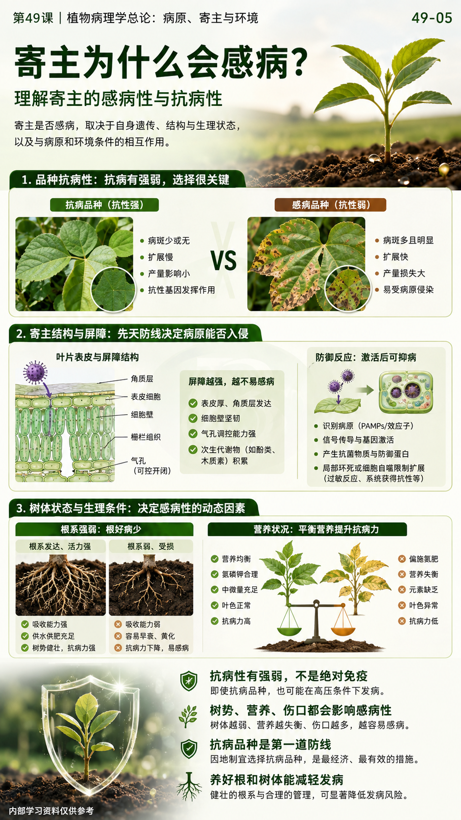 华昇金玛第49课植物病理学总论原图，图内49-05：寄主感病性与抗病性