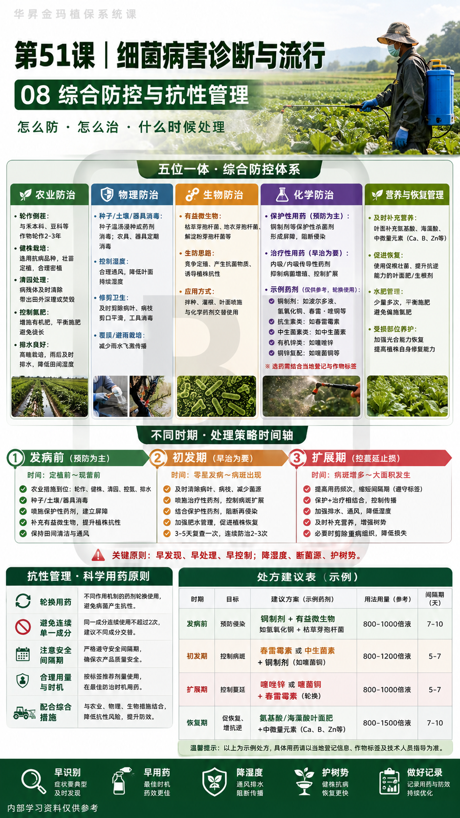 华昇金玛第51课细菌病害诊断与流行原图，第08页：综合防控与抗性管理