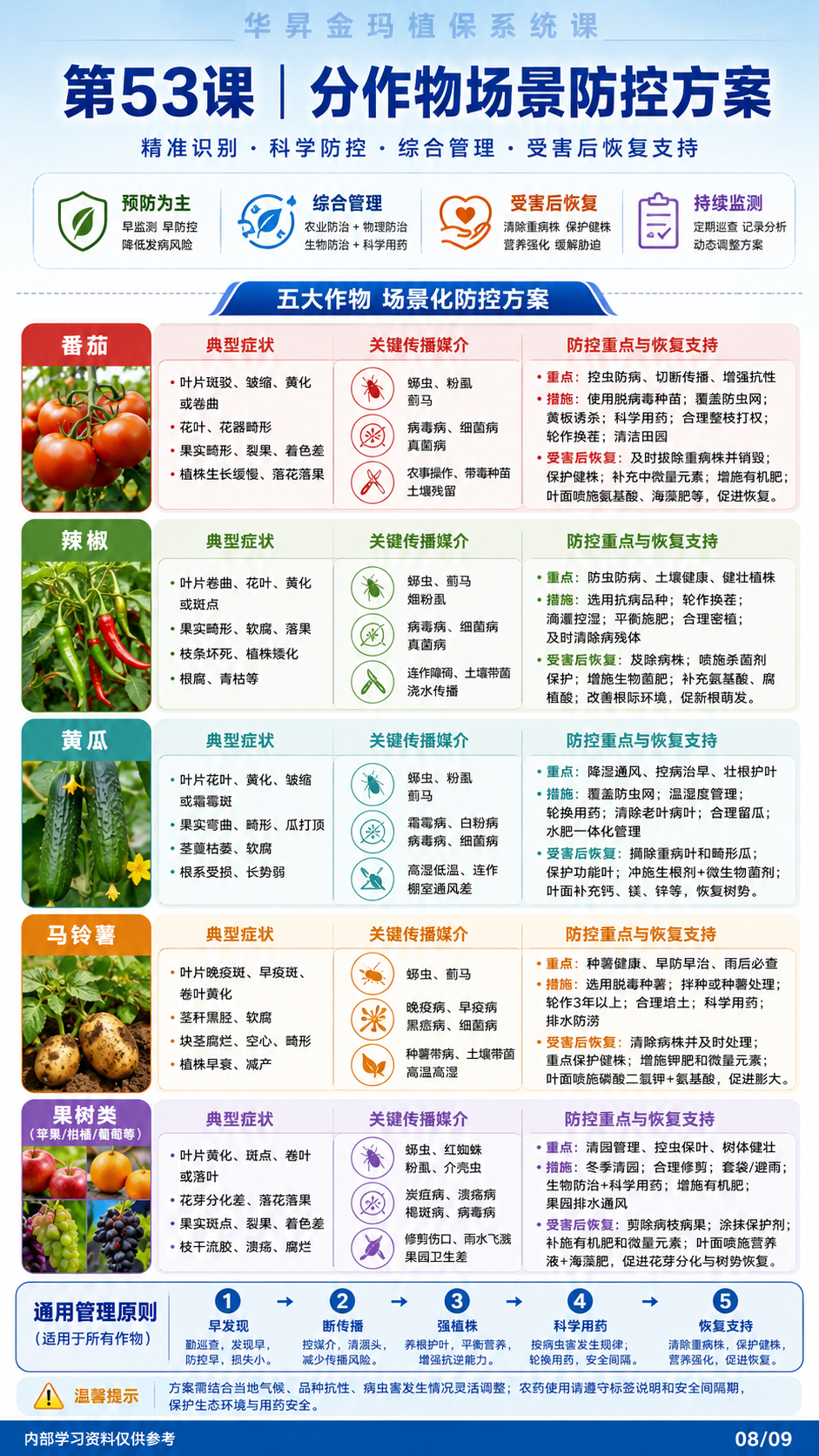 华昇金玛第53课植物病毒病原图，图内08/09页：分作物场景防控方案