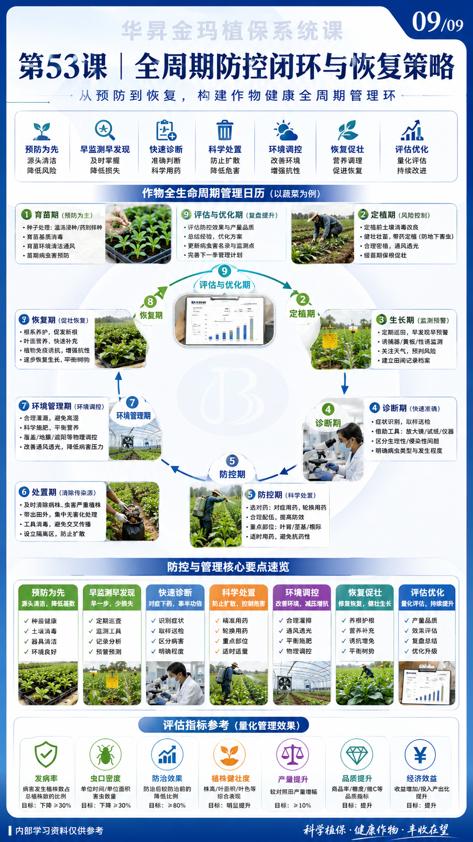华昇金玛第53课植物病毒病原图，图内09/09页：全周期防控闭环与恢复策略