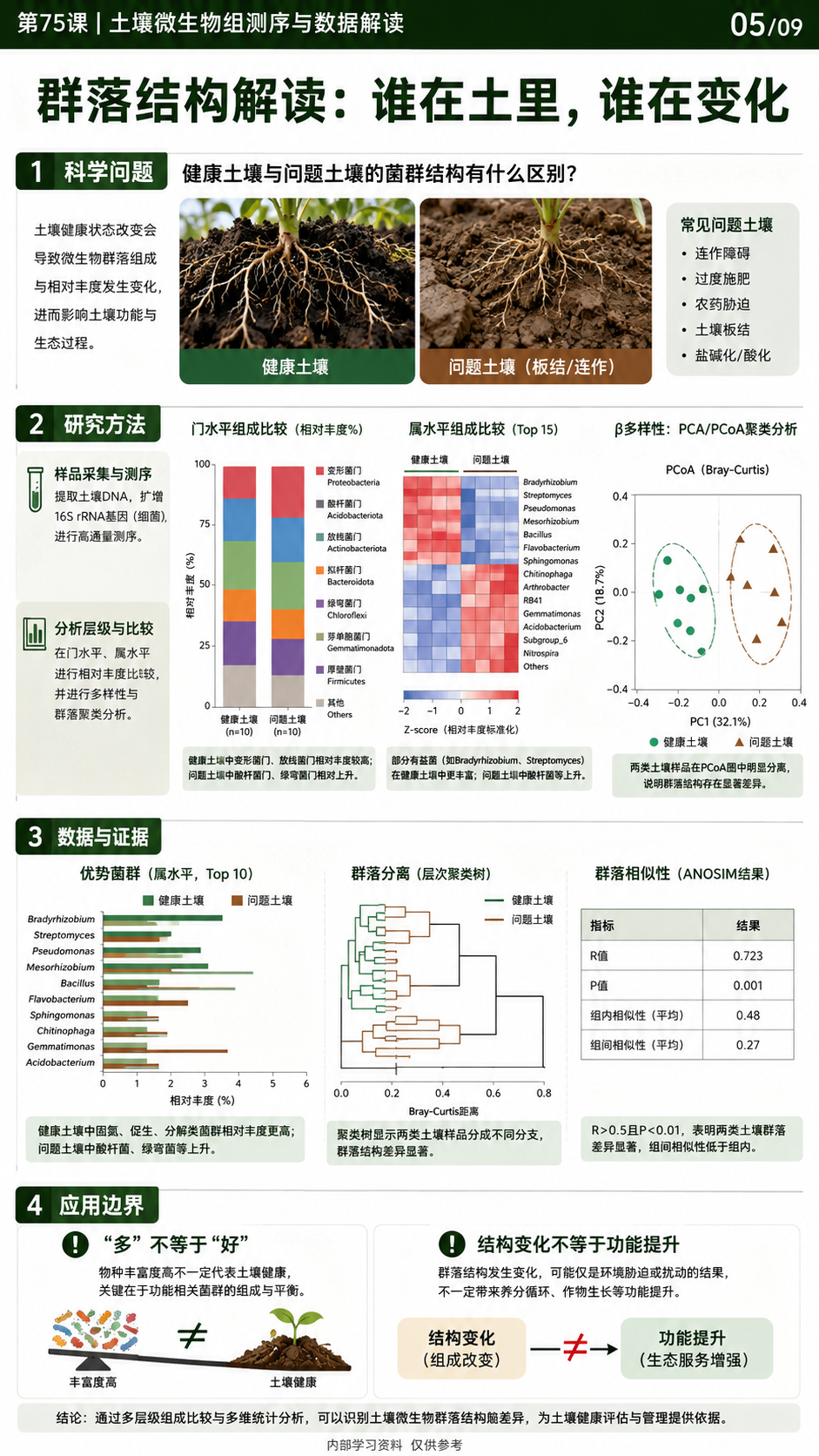 华昇金玛植保系统课第75课土壤微生物组与测序第5张原图