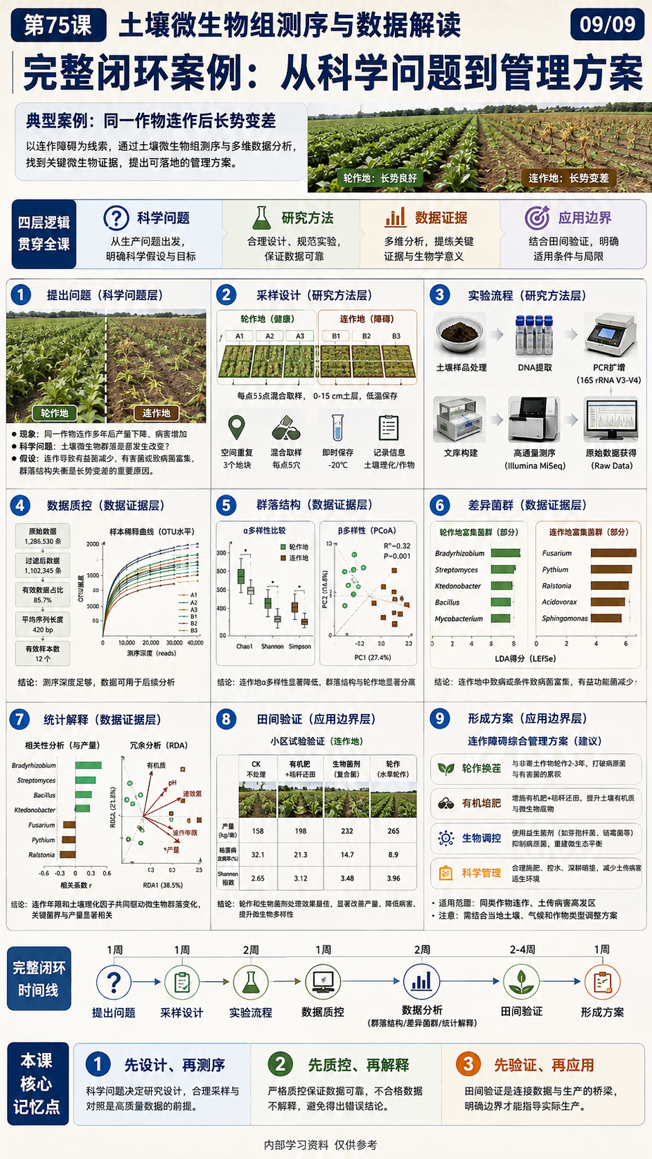 华昇金玛植保系统课第75课土壤微生物组与测序第9张原图
