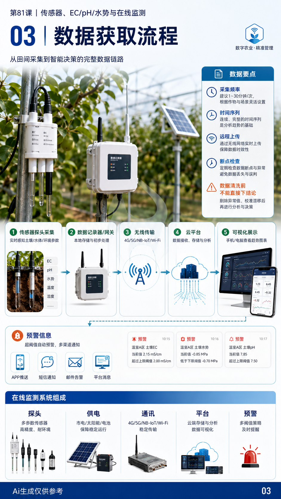 华昇金玛植保系统课第81课土壤传感器与盐分监测第3张原图