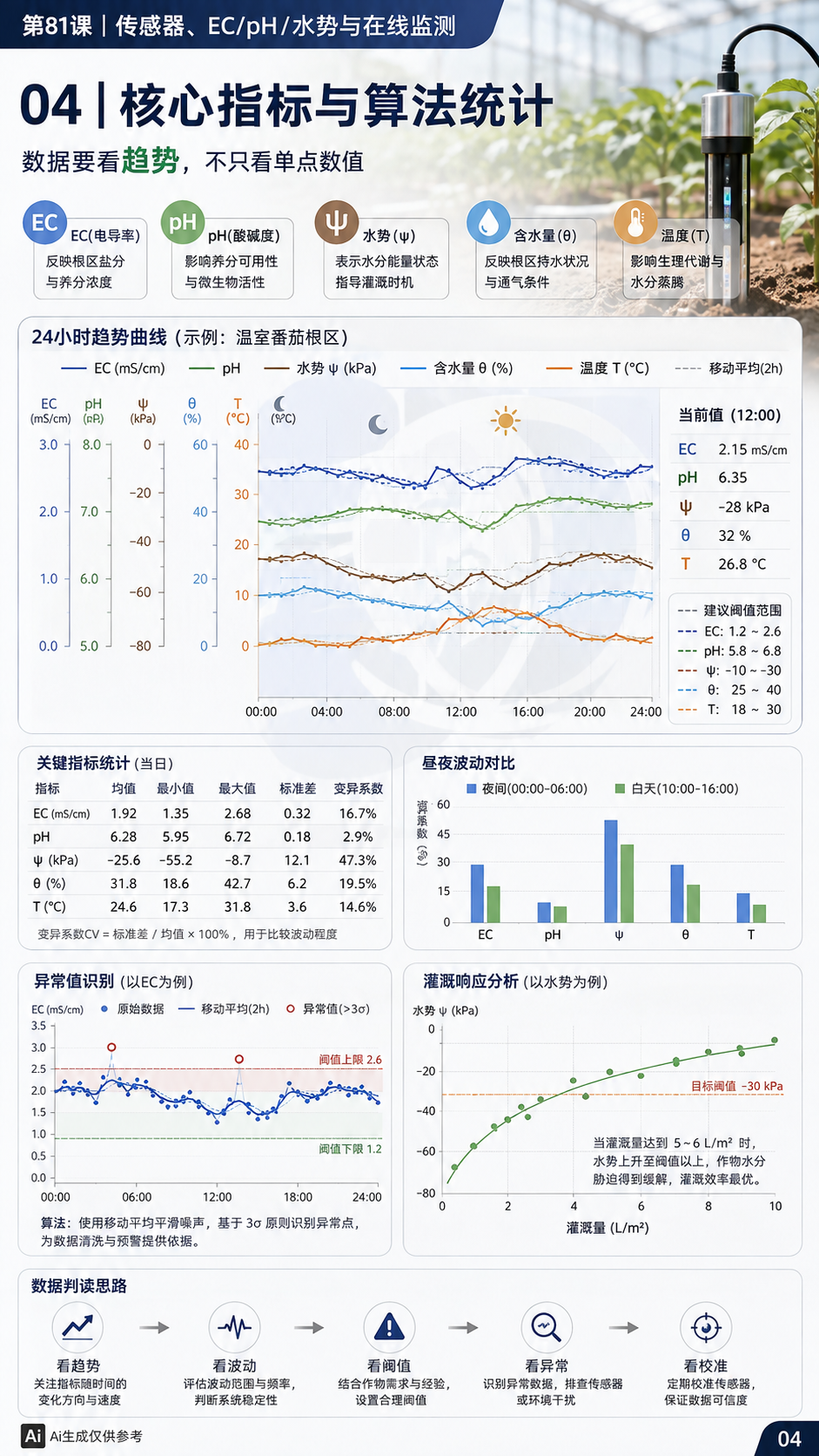 华昇金玛植保系统课第81课土壤传感器与盐分监测第4张原图