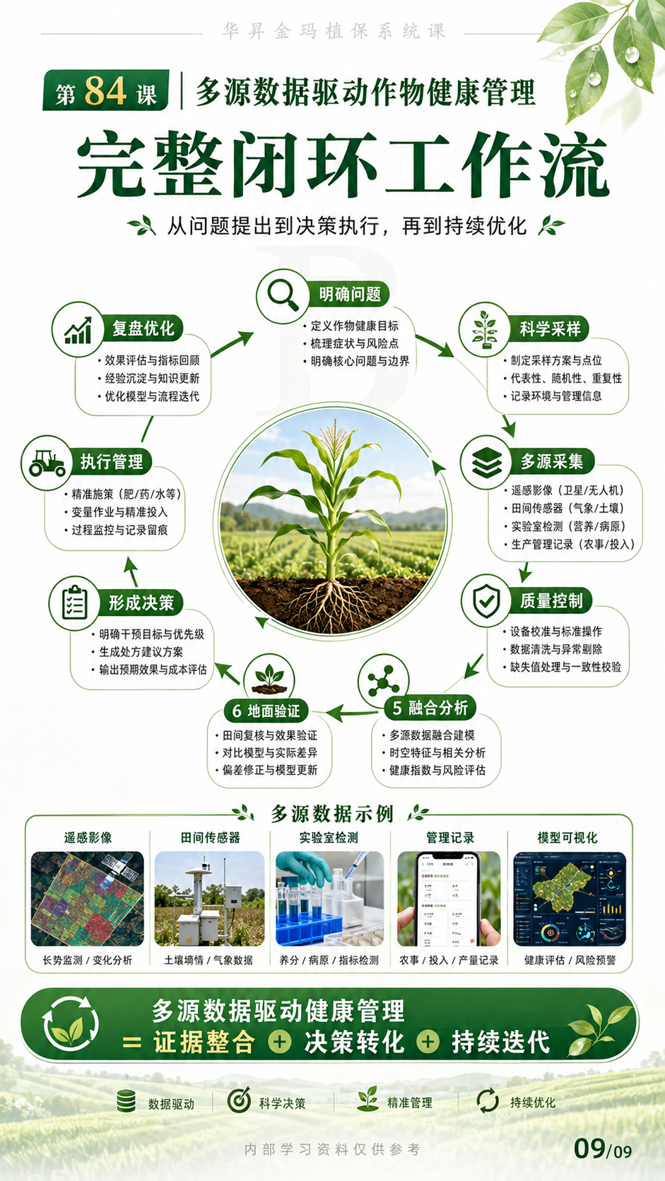 华昇金玛植保系统课第84课多源数据与田间决策第9张原图