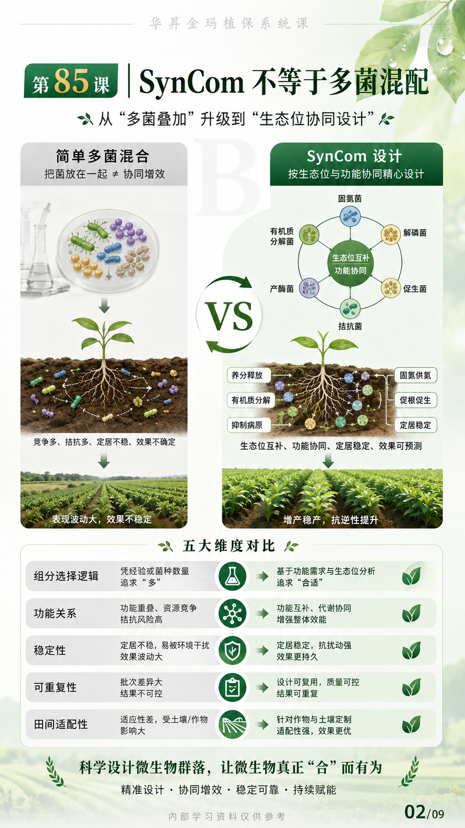 华昇金玛植保系统课第85课合成菌群设计第2张原图