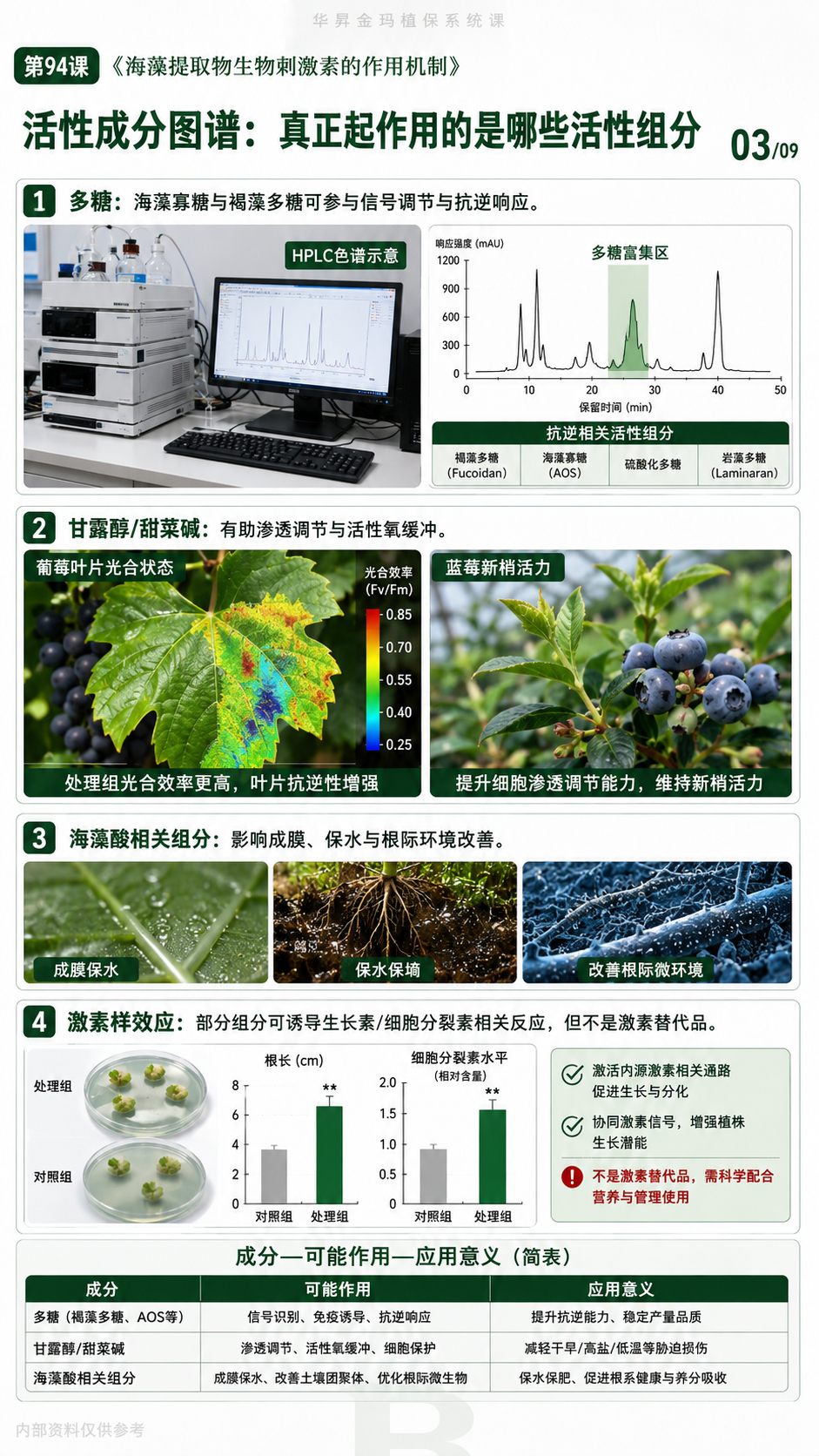 华昇金玛植保系统课第94课海藻提取物、生根抗逆与施用核对第3张原图