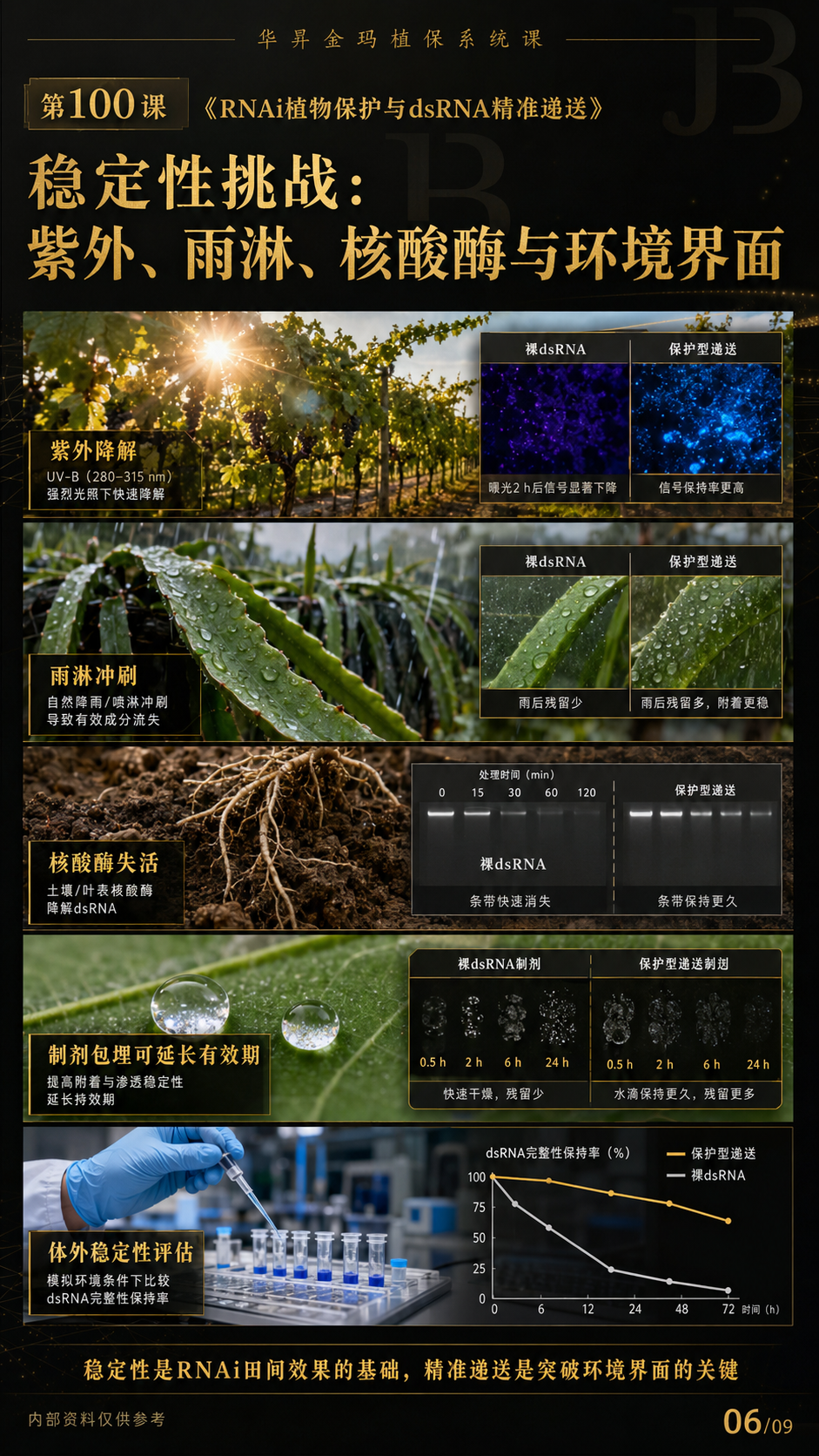 华昇金玛第100课图内06/09页：稳定性挑战：紫外、雨淋、核酸酶与环境界面