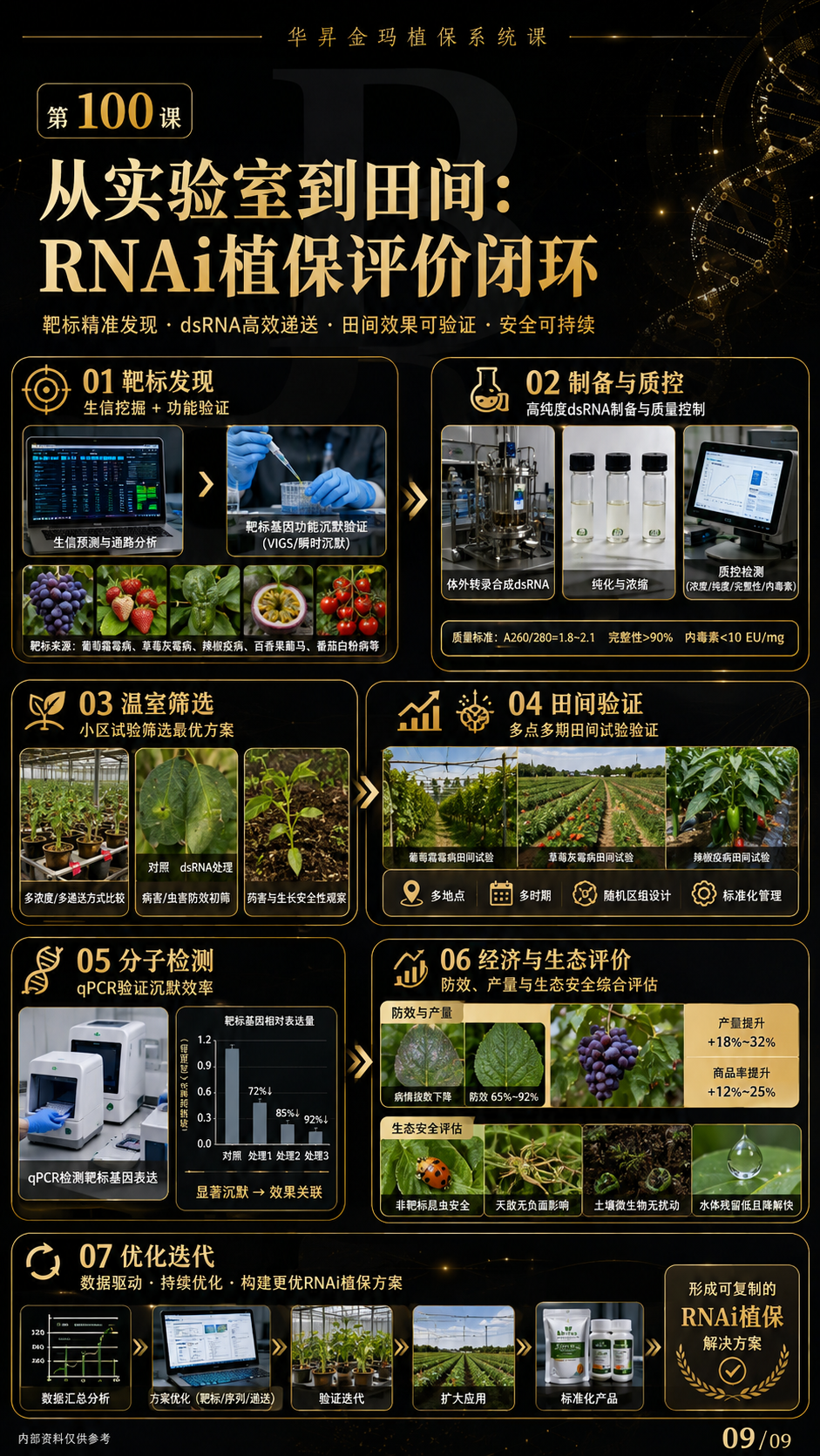 华昇金玛第100课图内09/09页：从实验室到田间：RNAi植保评价闭环