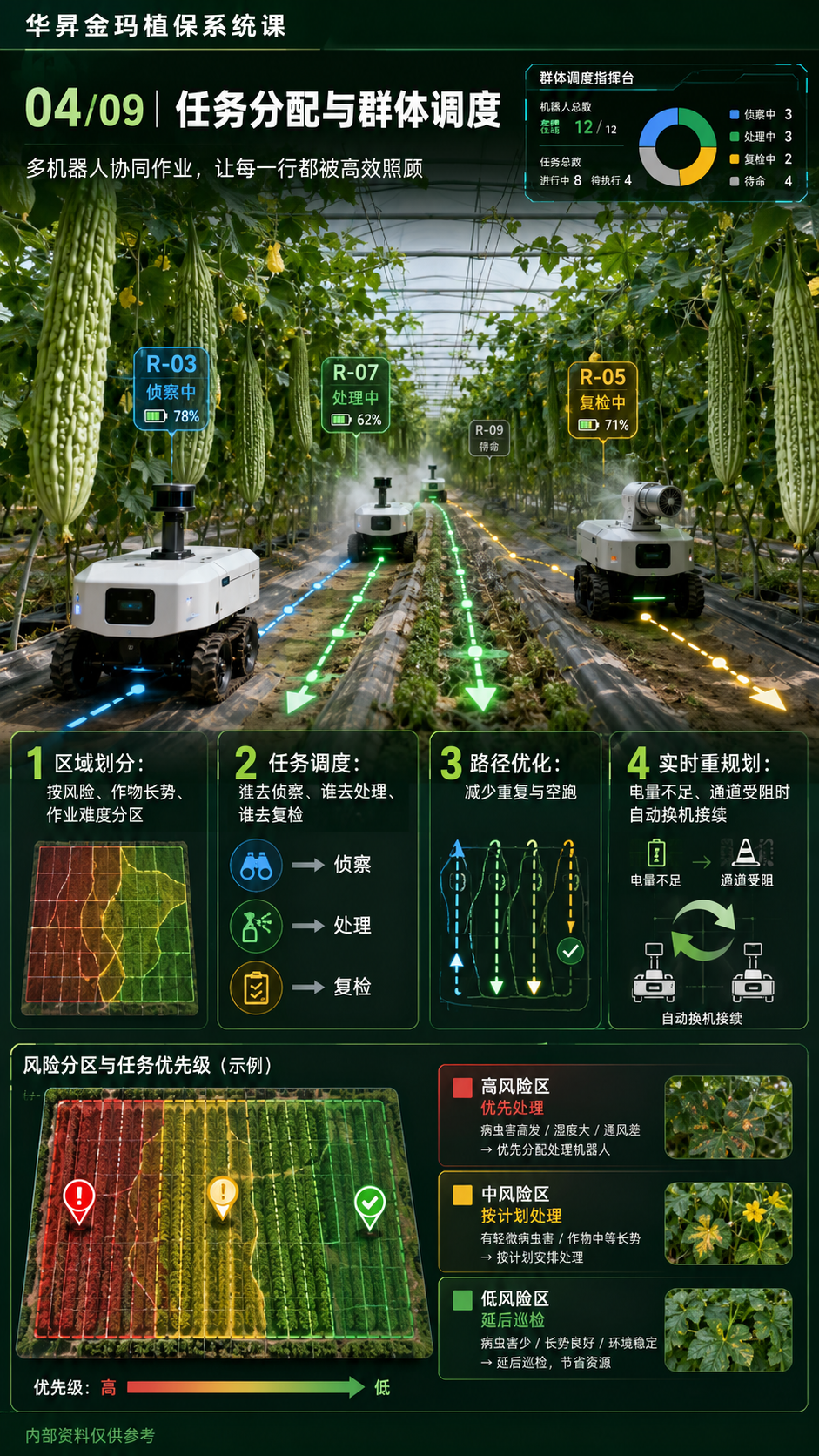 华昇金玛第108课第04张原图：任务分配与群体调度