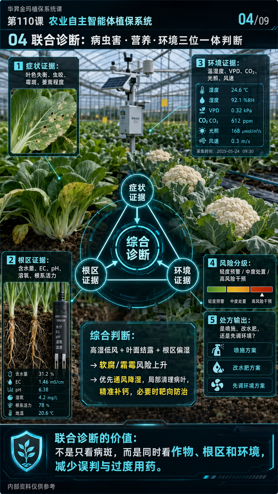 华昇金玛植保第110课第4页原图：联合诊断的症状、根区与环境证据