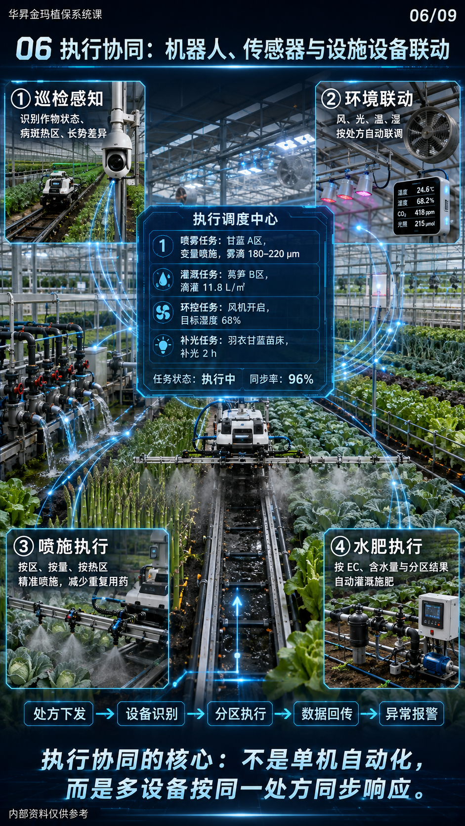 华昇金玛第110课图内06序号：执行协同：机器人、传感器与设施设备联动