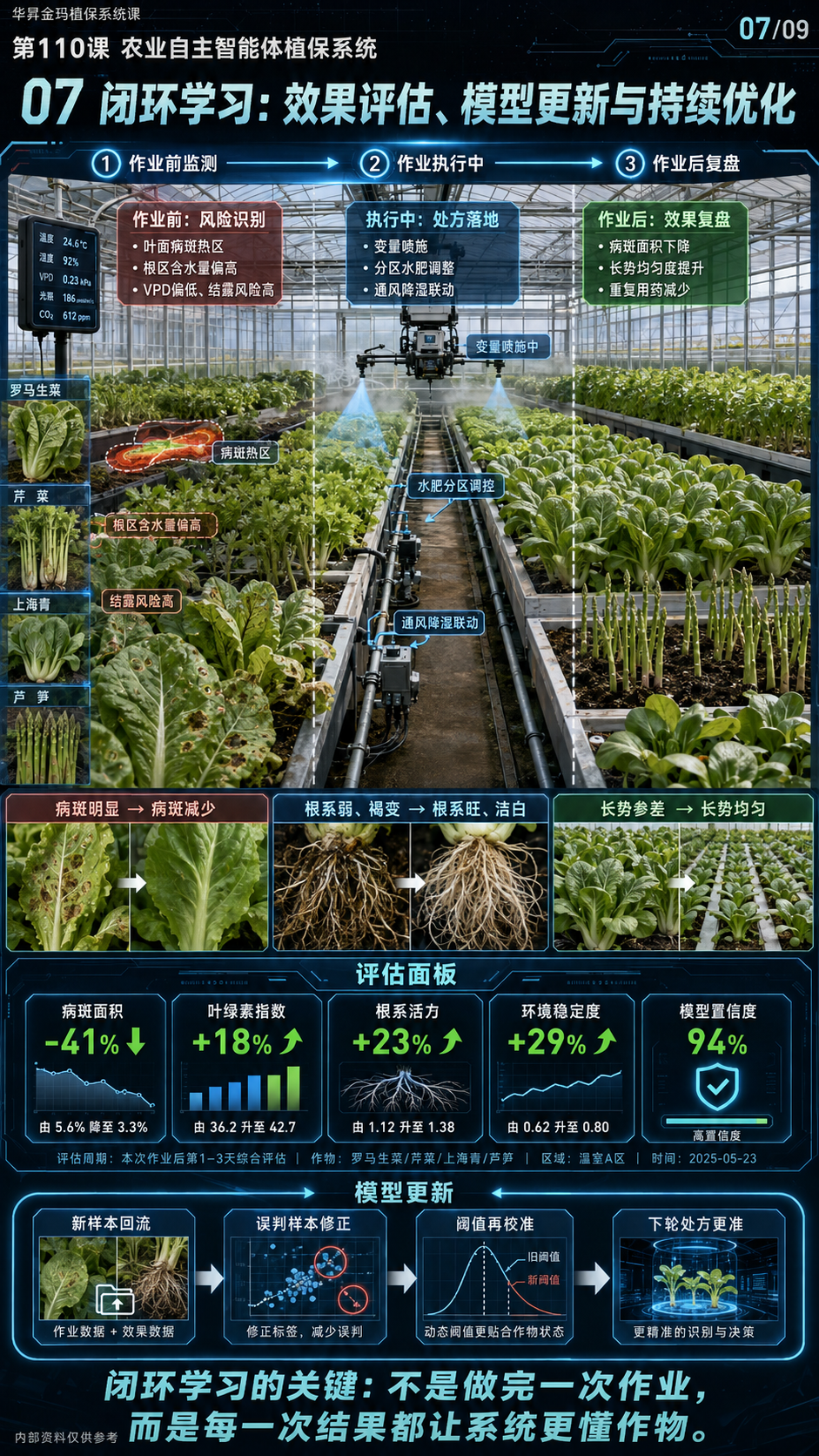 华昇金玛第110课图内07序号：闭环学习：效果评估、模型更新与持续优化