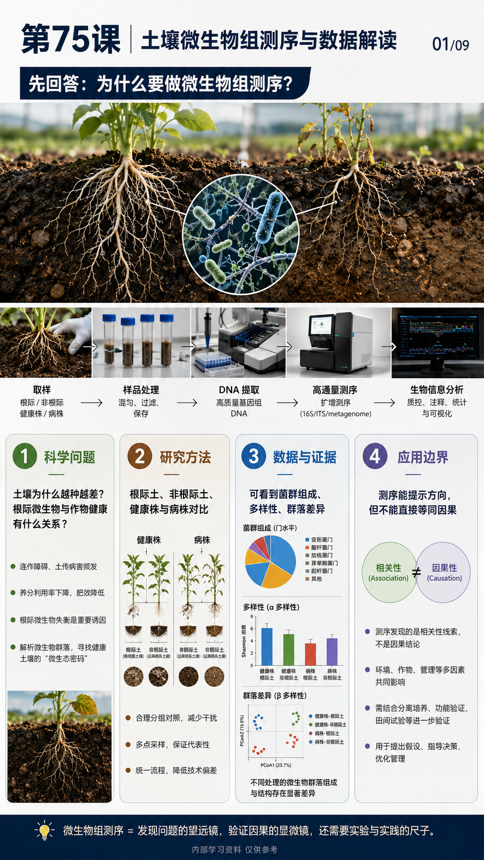 华昇金玛植保系统课第75课土壤微生物组与测序第1张原图