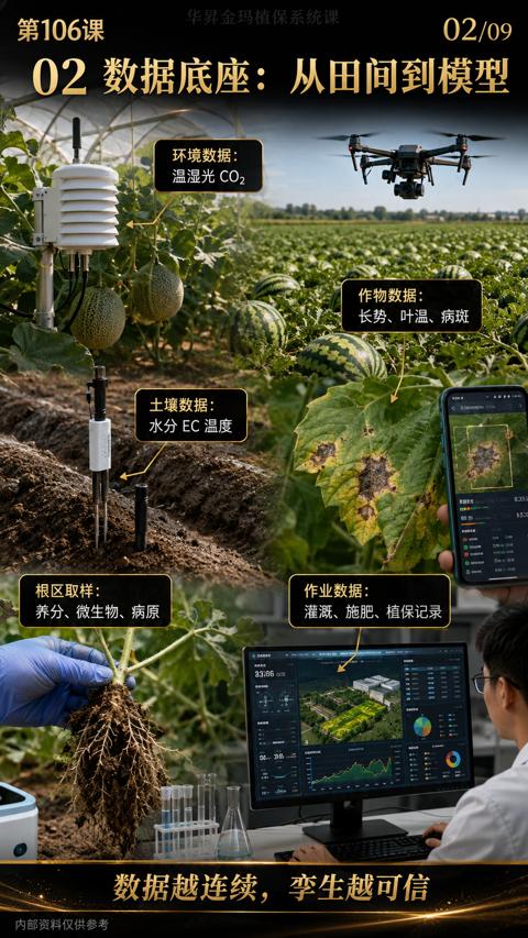 02 数据底座：从田间到模型（数据越连续，孪生越可信）｜华昇金玛植保系统课技术图