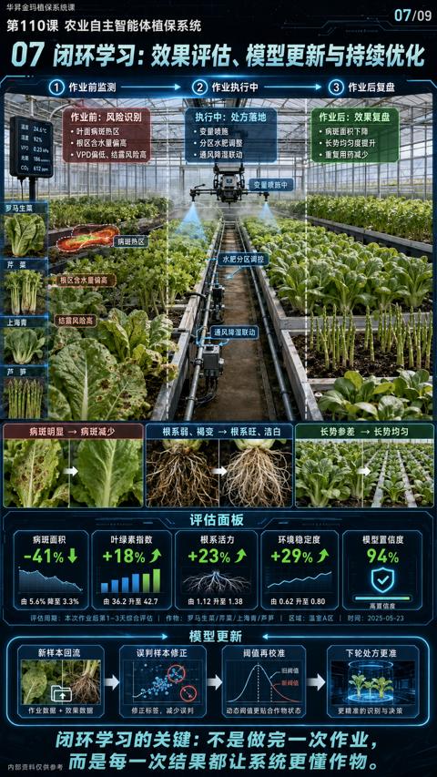 07 闭环学习：效果评估、模型更新与持续优化｜华昇金玛植保系统课技术图