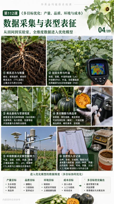 数据采集与表型表征（进入优化模型的数据维度（多目标协同优化））｜华昇金玛植保系统课技术图