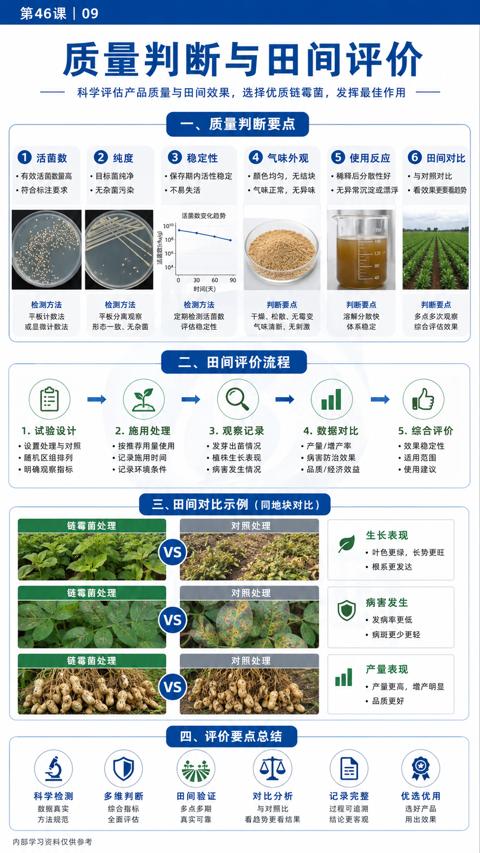 质量判断与田间评价（科学评估产品质量与田间效果，选择优质链霉菌，发挥最佳作用一）｜华昇金玛植保系统课技术图