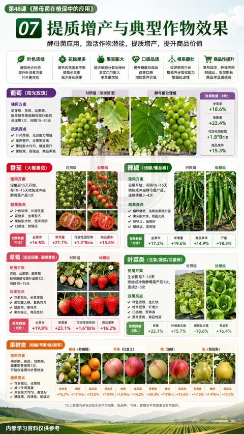 提质增产与典型作物效果（以上数据为多地试验示范平均结果，因品种、气候、管理水平等因素会有所差异）｜华昇金玛植保系统课技术图