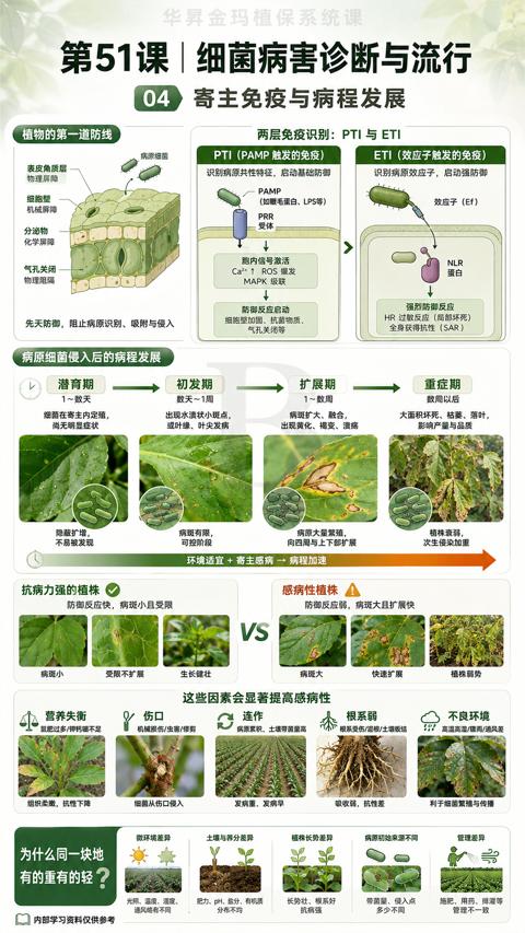 第51课 |细菌病害诊断与流行（先天防御，阻止病原识别、吸附与侵入）｜华昇金玛植保系统课技术图