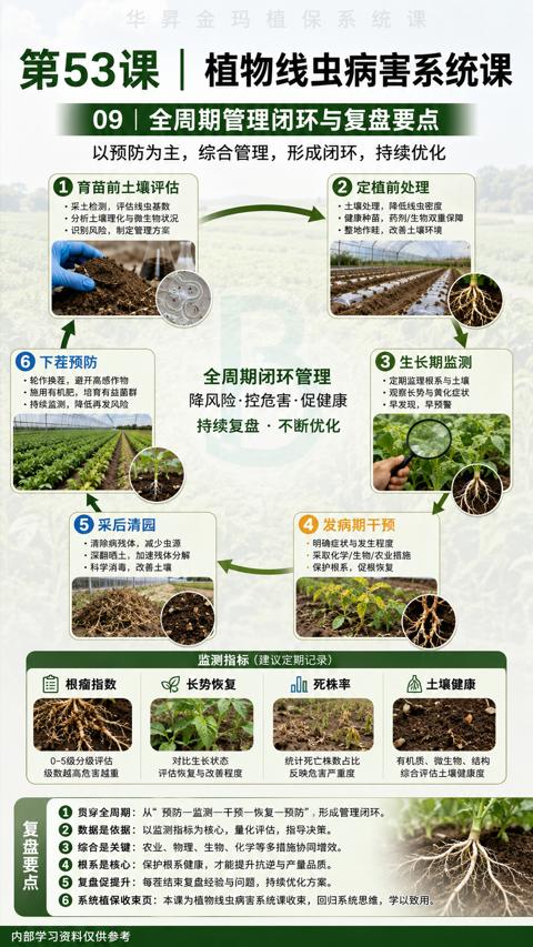 第53课|植物线虫病害系统课（系统植保收束页）｜华昇金玛植保系统课技术图