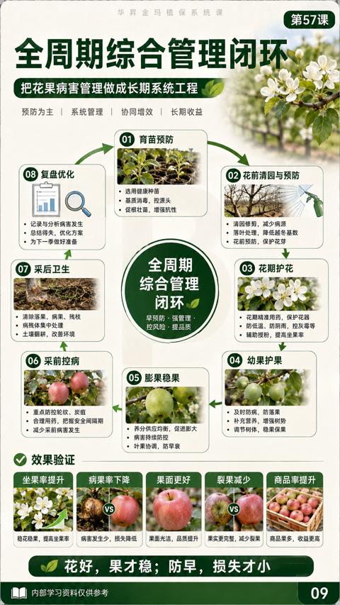 全周期综合管理闭环（把花果病害管理做成长期系统工程）｜华昇金玛植保系统课技术图