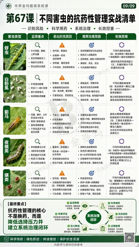 第67课 不同害虫的抗药性管理实战清单｜华昇金玛植保系统课技术图