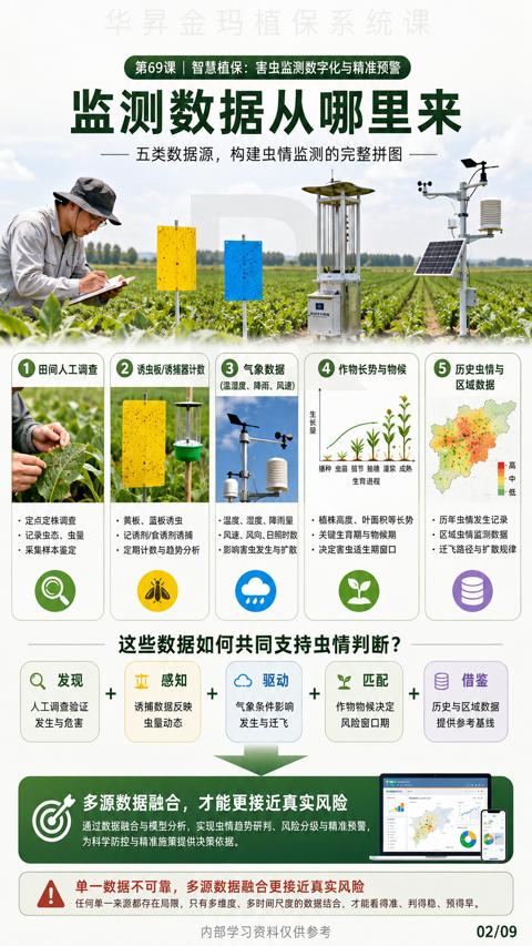 监测数据从哪里来（通过数据融合与模型分析，实现虫情趋势研判、风险分级与精准预警）｜华昇金玛植保系统课技术图
