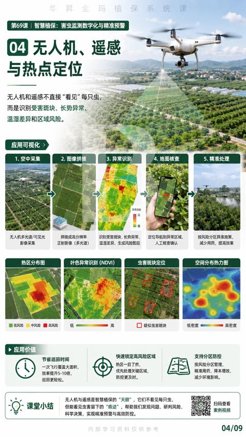 04 无人机、遥感（但能看见虫害留下的“痕迹”，帮助我们发现问题、研判风险）｜华昇金玛植保系统课技术图