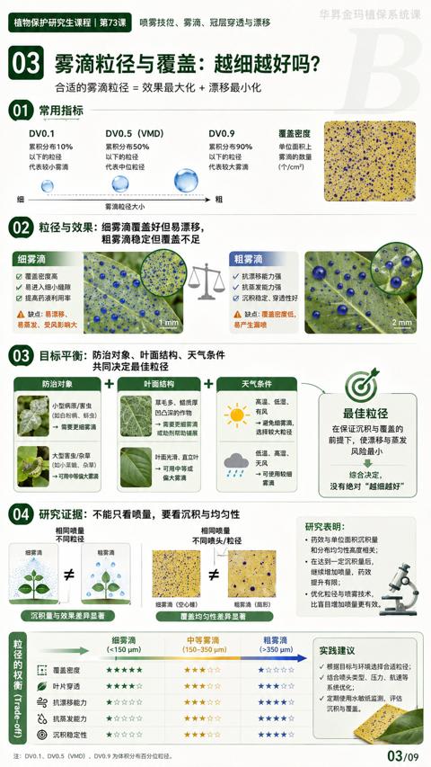 雾滴粒径与覆盖：越细越好吗（研究证据）｜华昇金玛植保系统课技术图