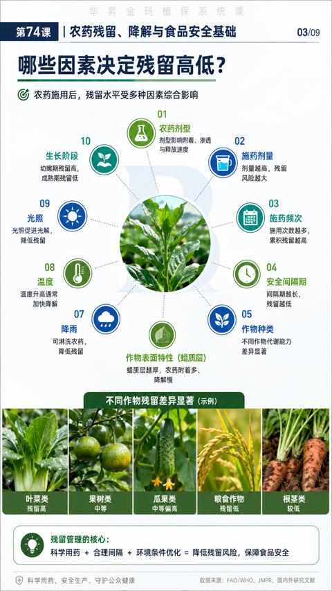 哪些因素决定残留高低（不同作物残留差异显著（示例））｜华昇金玛植保系统课技术图