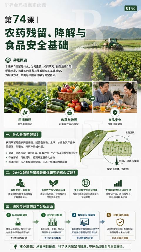 农药残留、降解与（来源）｜华昇金玛植保系统课技术图