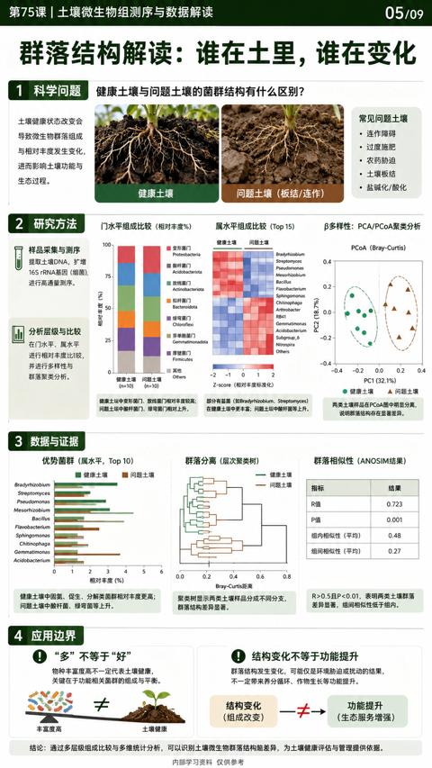 群落结构解读：谁在土里，谁在变化（群落结构发生变化，可能仅是环境胁迫或扰动的结果）｜华昇金玛植保系统课技术图