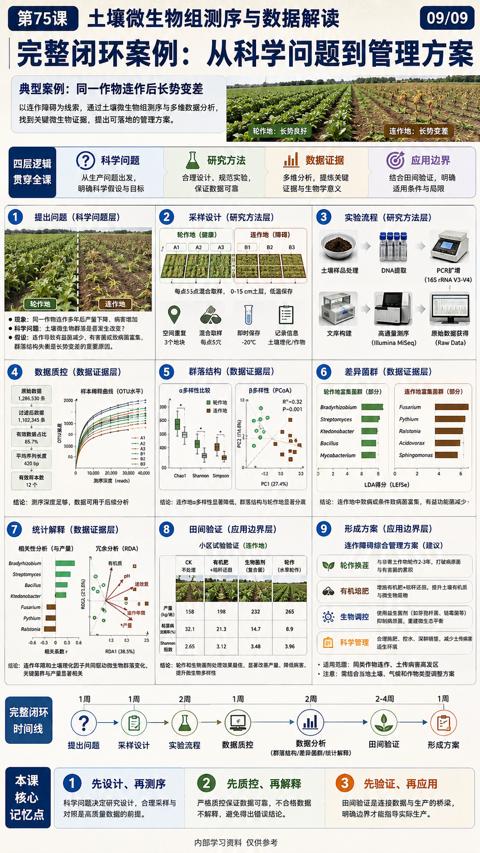 完整闭环案例：从科学问题到管理方案（以连作障碍为线索，通过土壤微生物组测序与多维敗据分析）｜华昇金玛植保系统课技术图