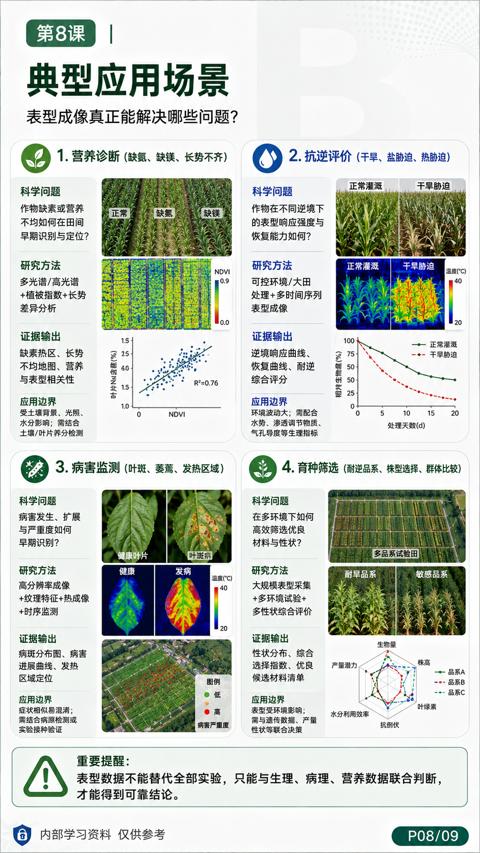 典型应用场景（表型数据不能替代全部实验，只能与生理、病理、营养数据联合判断）｜华昇金玛植保系统课技术图