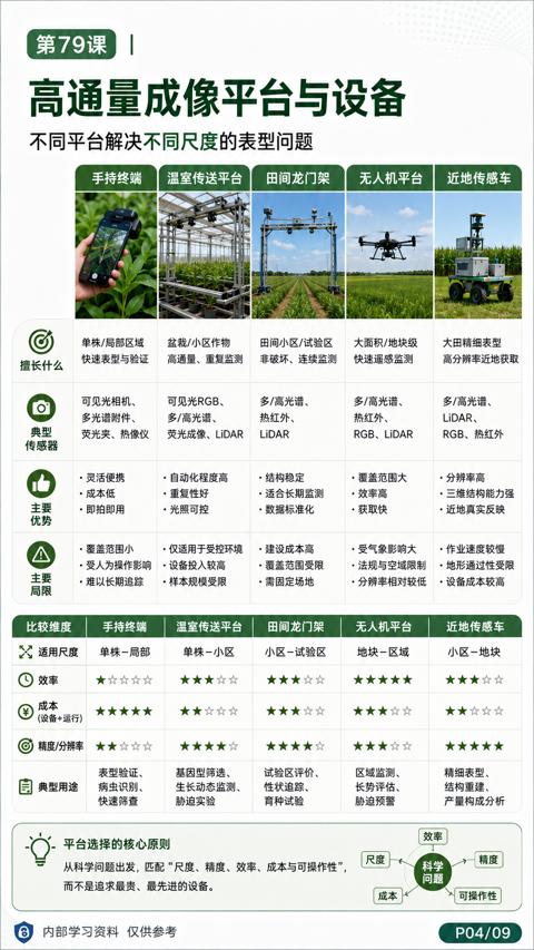 高通量成像平台与设备（从科学问题出发，匹配“尺度、精度、效率、成本与可操作性）｜华昇金玛植保系统课技术图