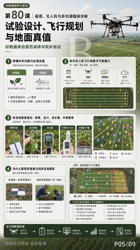 试验设计、飞行规划（布设地面真值点）｜华昇金玛植保系统课技术图