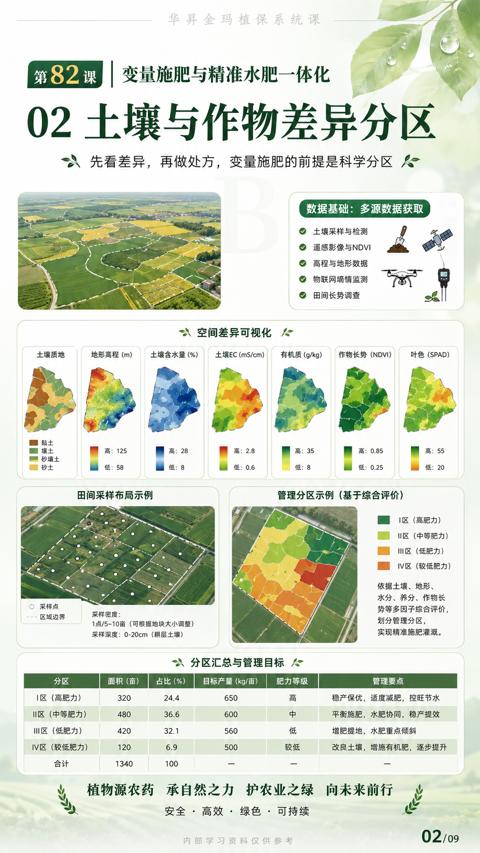 02 土壤与作物差异分区（改良土壤，增施有机肥，逐步提升）｜华昇金玛植保系统课技术图