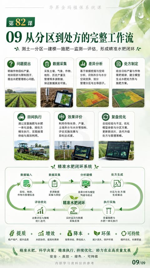09从分区到处方的完整工作流（精准水肥，科学决策，精准执行，持续优化，助力农业高质量发展）｜华昇金玛植保系统课技术图