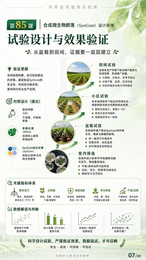 试验设计与效果验证（科学设计试验，严谨验证效果，数据说话，才可信赖）｜华昇金玛植保系统课技术图
