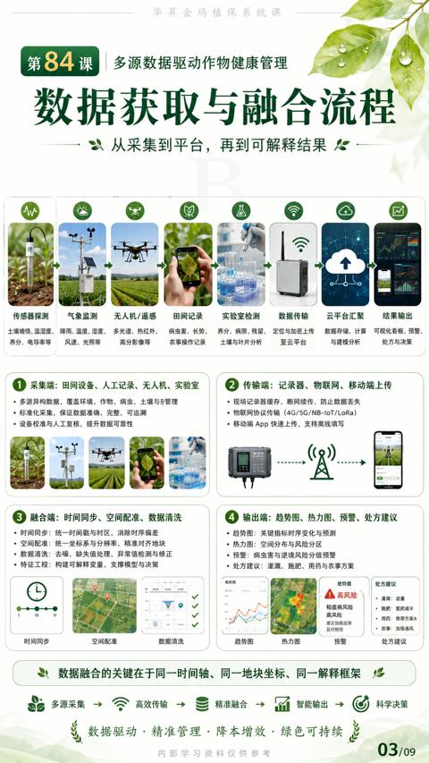 数据获取与融合流程（数据融合的关键在于同一时间轴、同一地块坐标、同一解释框架）｜华昇金玛植保系统课技术图