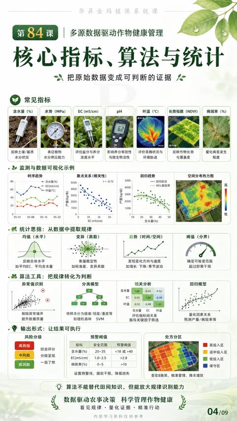 核心指标、算法与统计（算法不能替代田间知识，但能放大规律识别能力）｜华昇金玛植保系统课技术图
