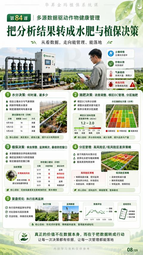 把分析结果转成水肥与植保决策（真正的价值不在数据本身，而在于把数据转成行动）｜华昇金玛植保系统课技术图