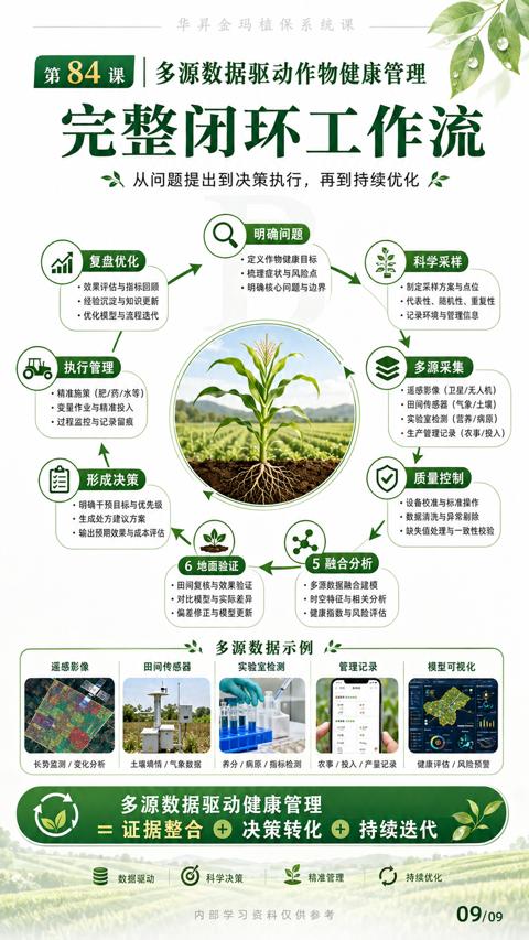 完整闭环工作流（多源数据驱动作物健康管理）｜华昇金玛植保系统课技术图