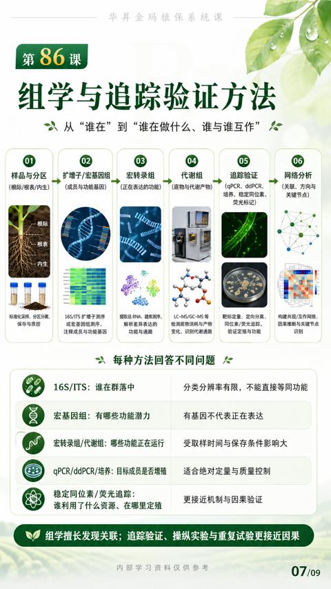 组学与追踪验证方法（组学擅长发现关联；追踪验证、操纵实验与重复试验更接近因果）｜华昇金玛植保系统课技术图