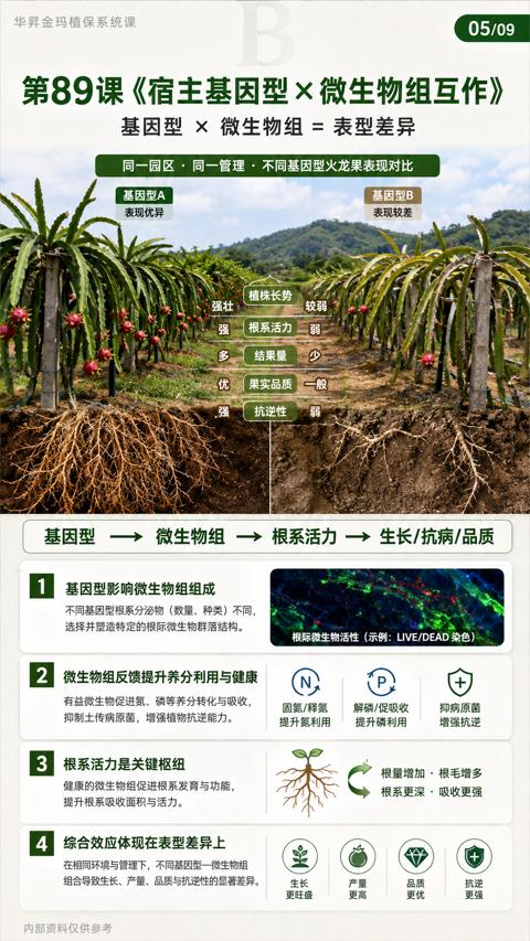 第89课《宿主基因型×微生物组互作（组合导致生长、产量、品质与抗逆性的显著差异）｜华昇金玛植保系统课技术图