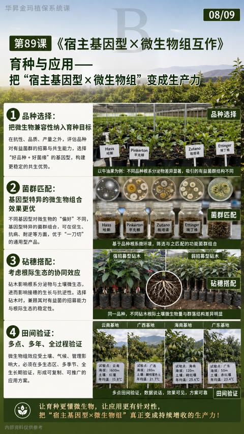 把“宿主基因型×微生物组”变成生产力（以牛油果为例）｜华昇金玛植保系统课技术图